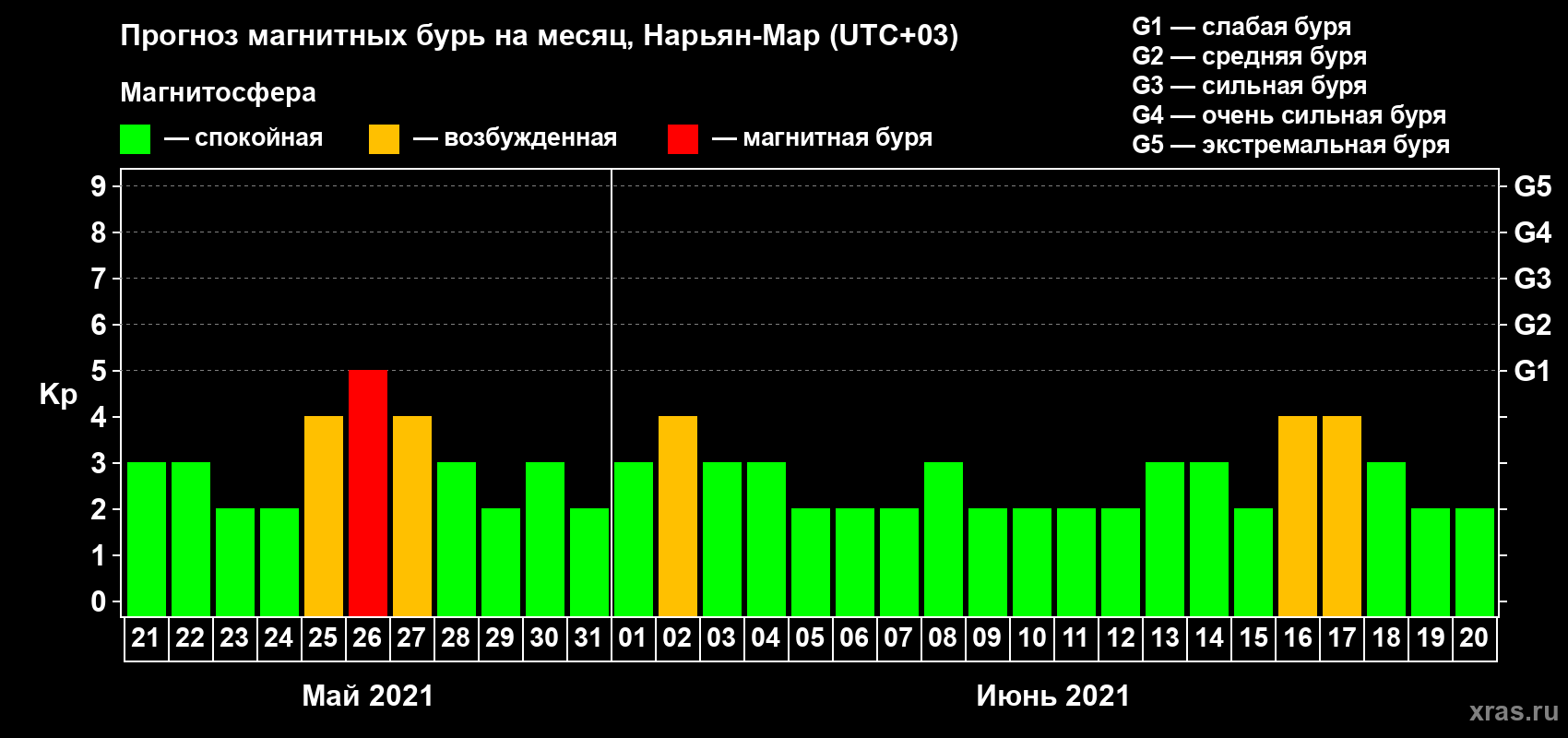 Прогноз максимального суточного геомагнитного индекса Kp на <b>1 месяц</b> (31 день) <b>с 21 мая по 20 июня 2021 г</b>