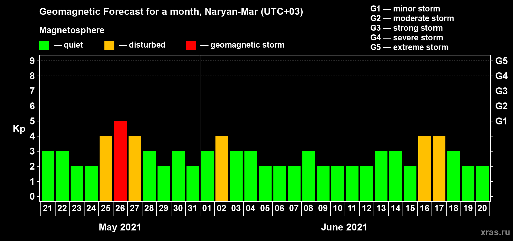 Forecast of the daily maximal value of geomagnetic index Kp for <b>1 month</b> (31 days) <b>from May 21, 2021 to Jun 20, 2021</b>