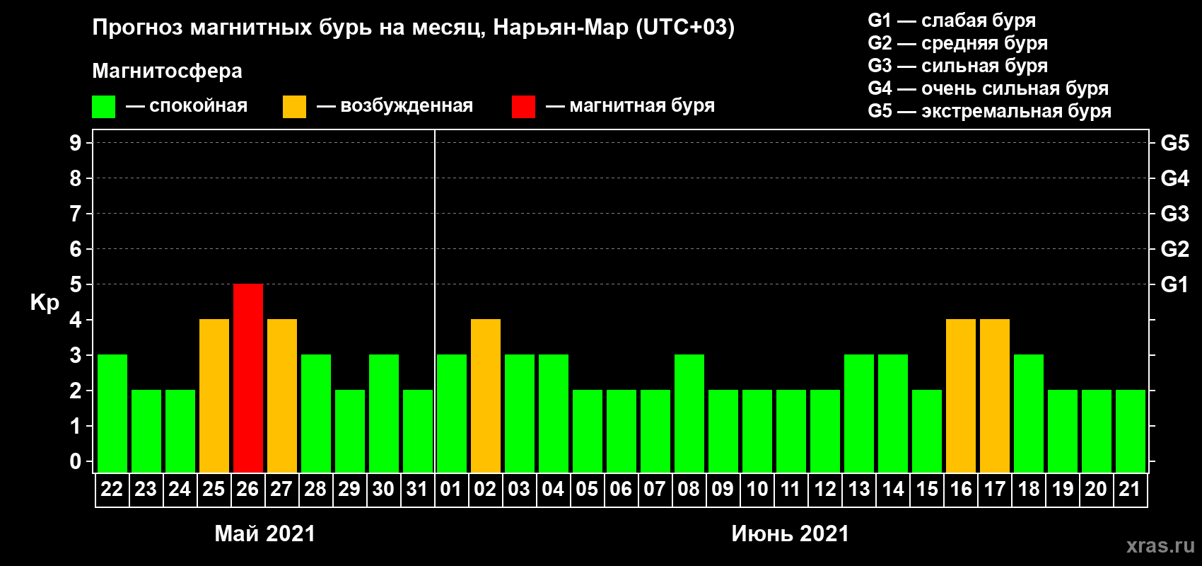 Прогноз максимального суточного геомагнитного индекса Kp на <b>1 месяц</b> (31 день) <b>с 22 мая по 21 июня 2021 г</b>