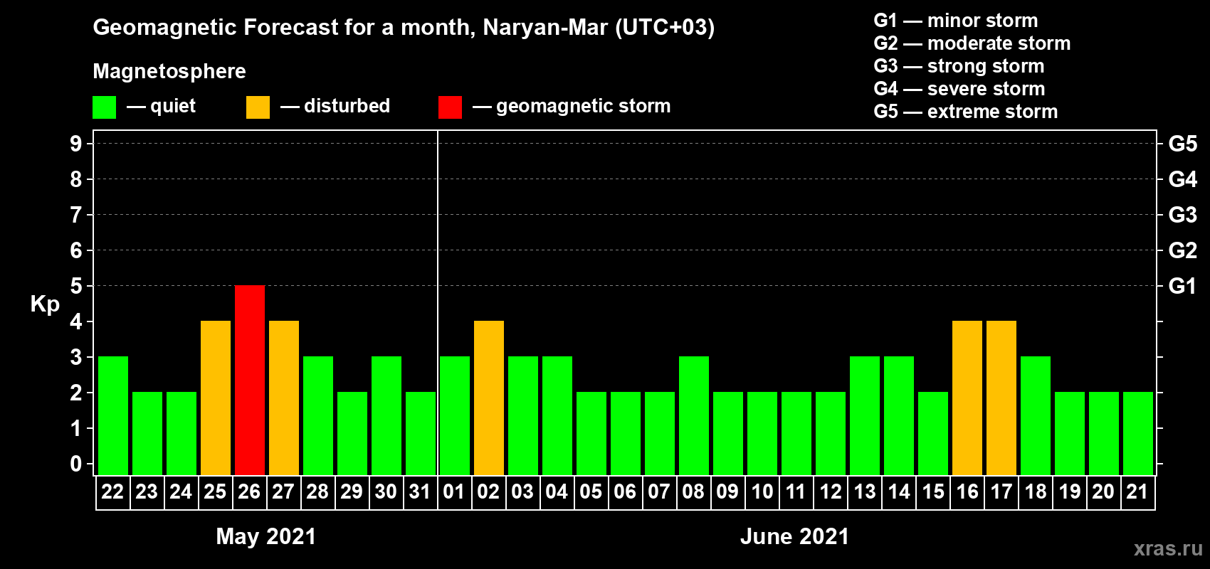 Forecast of the daily maximal value of geomagnetic index Kp for <b>1 month</b> (31 days) <b>from May 22, 2021 to Jun 21, 2021</b>