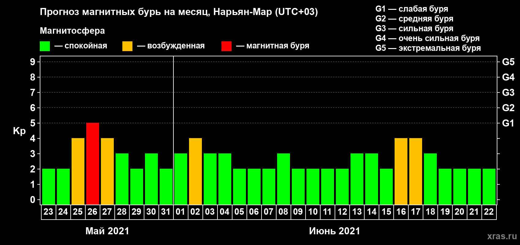 Прогноз максимального суточного геомагнитного индекса Kp на <b>1 месяц</b> (31 день) <b>с 23 мая по 22 июня 2021 г</b>
