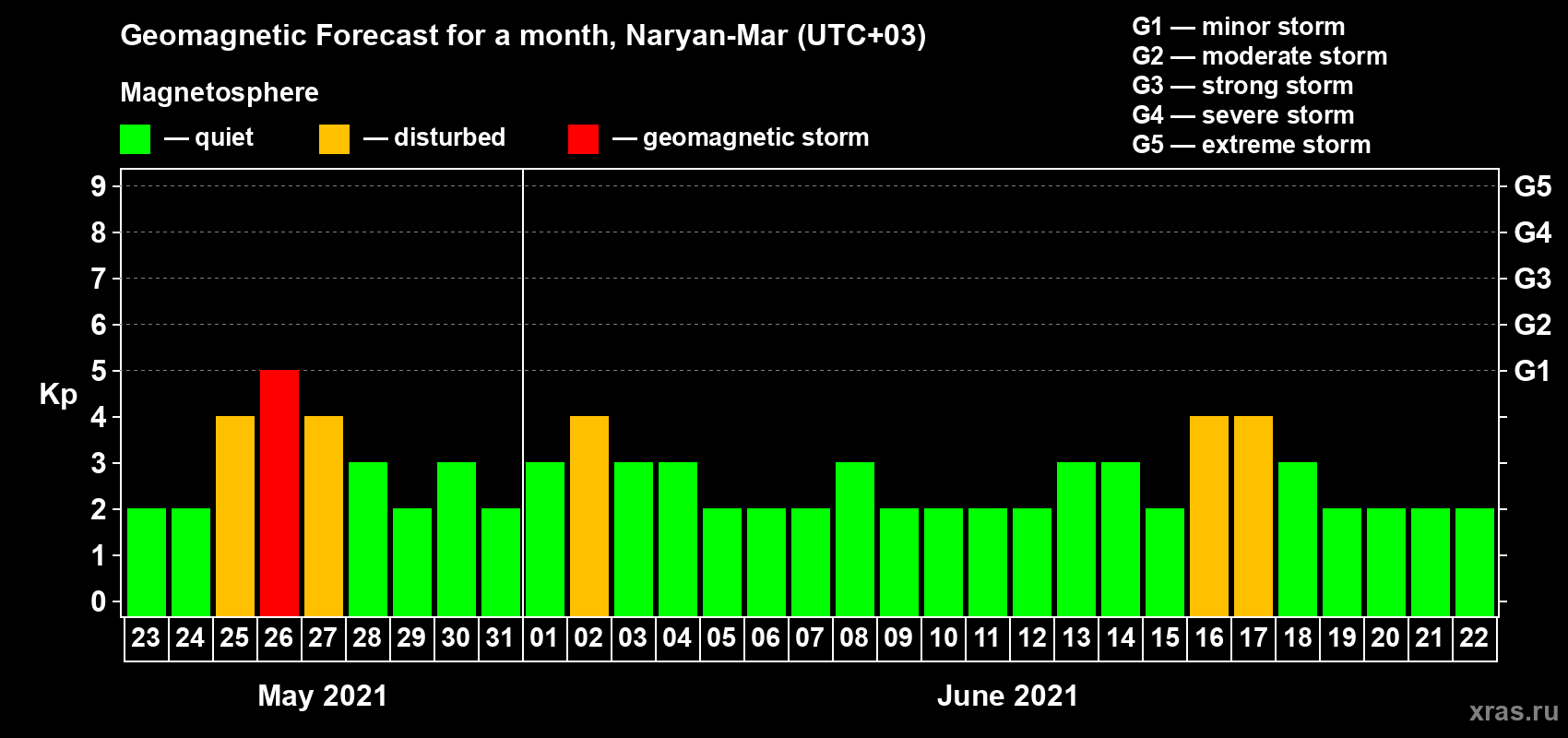 Forecast of the daily maximal value of geomagnetic index Kp for <b>1 month</b> (31 days) <b>from May 23, 2021 to Jun 22, 2021</b>