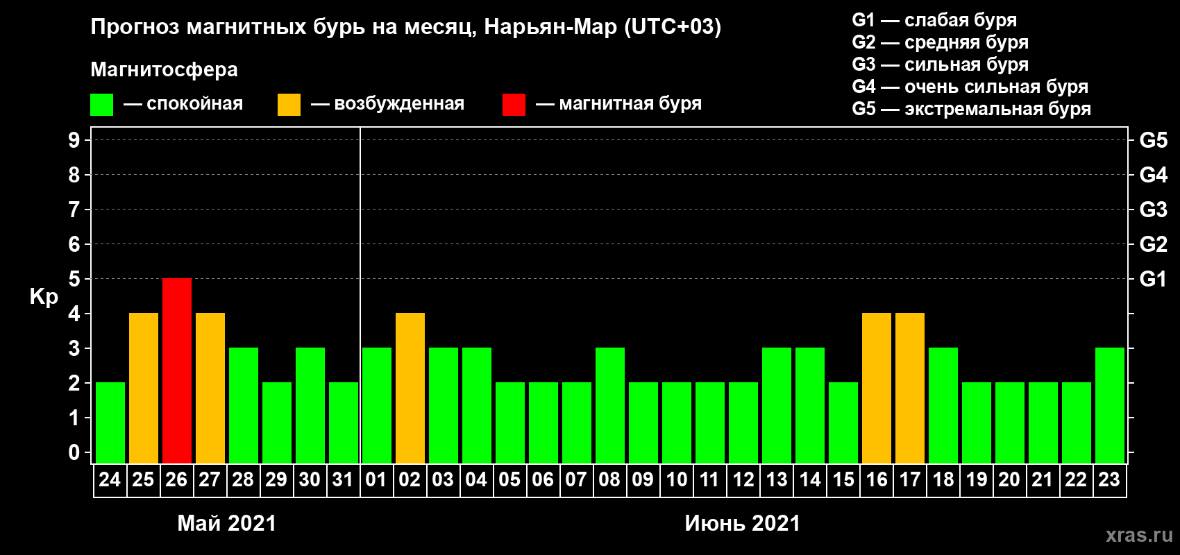 Прогноз максимального суточного геомагнитного индекса Kp на <b>1 месяц</b> (31 день) <b>с 24 мая по 23 июня 2021 г</b>