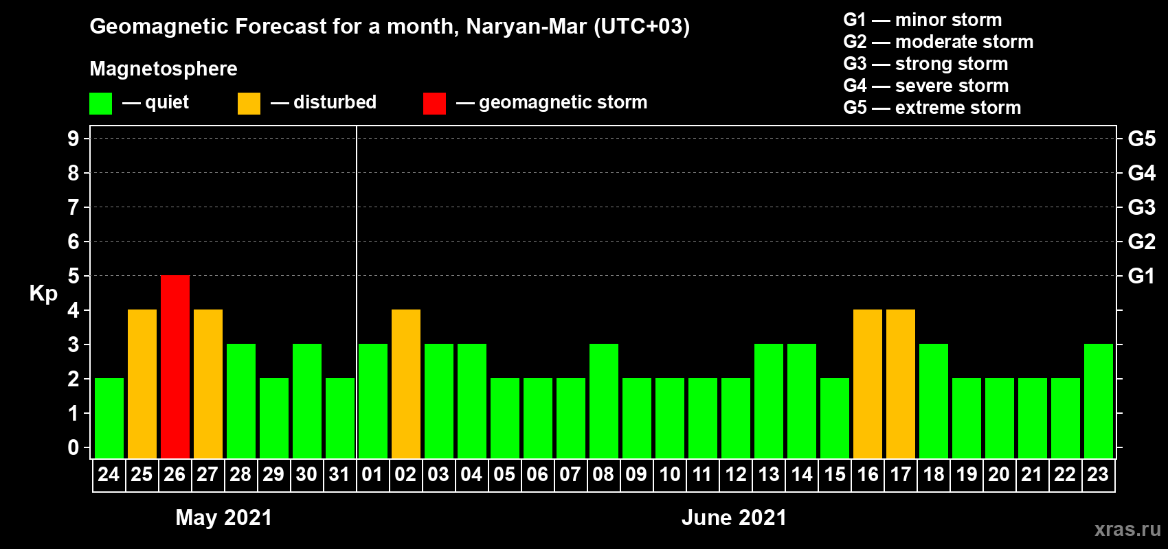 Forecast of the daily maximal value of geomagnetic index Kp for <b>1 month</b> (31 days) <b>from May 24, 2021 to Jun 23, 2021</b>