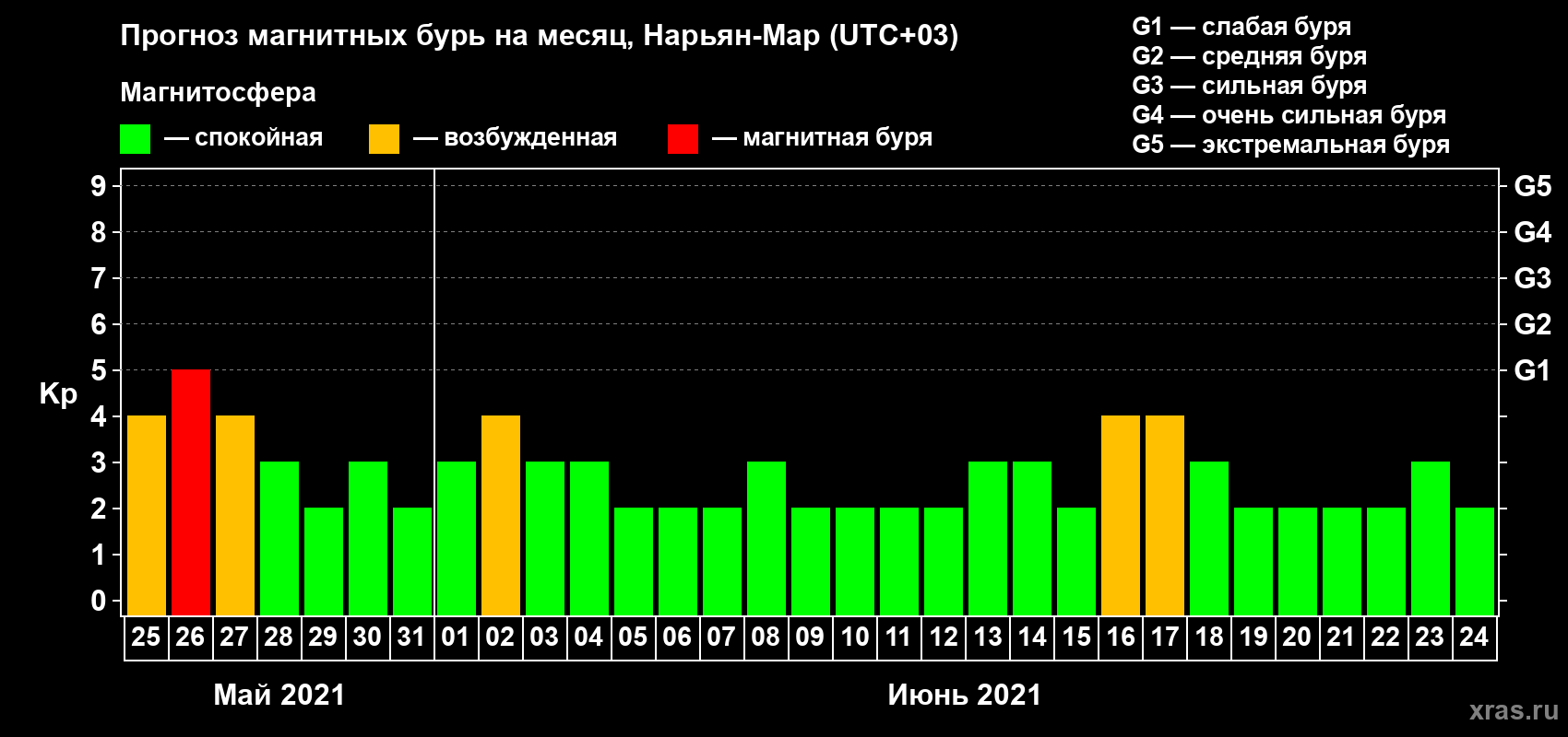 Прогноз максимального суточного геомагнитного индекса Kp на <b>1 месяц</b> (31 день) <b>с 25 мая по 24 июня 2021 г</b>