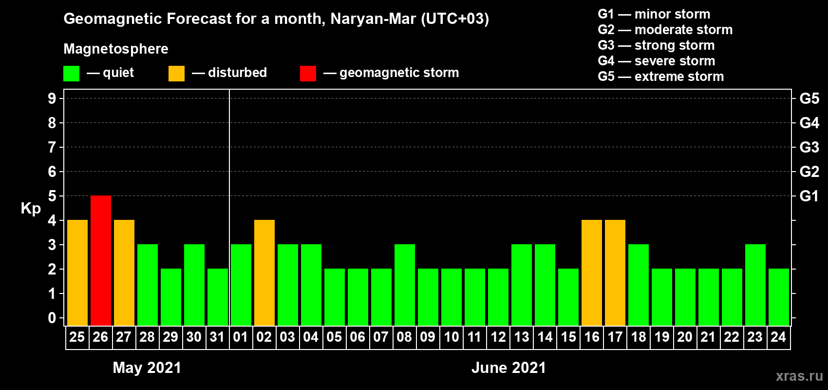 Forecast of the daily maximal value of geomagnetic index Kp for <b>1 month</b> (31 days) <b>from May 25, 2021 to Jun 24, 2021</b>