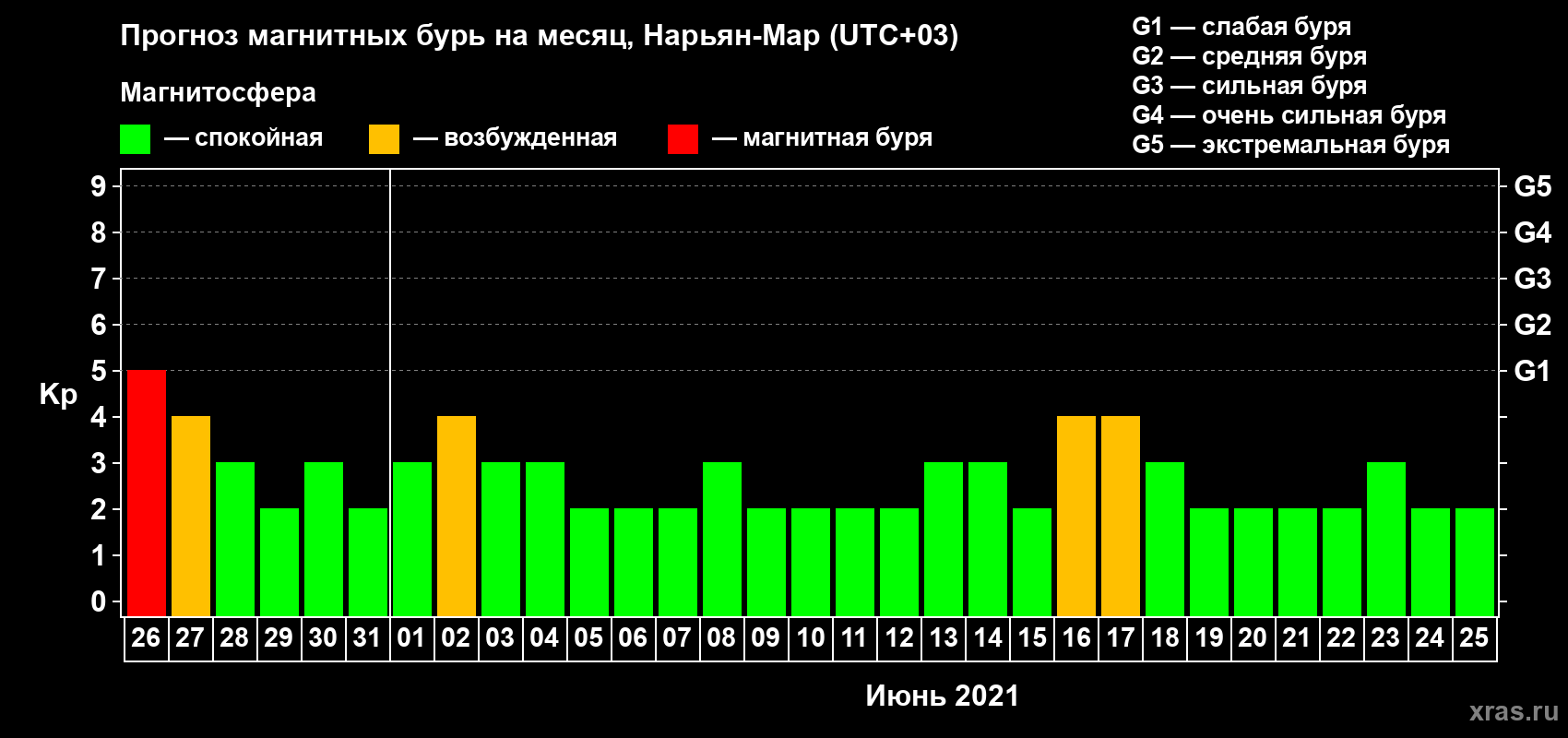 Прогноз максимального суточного геомагнитного индекса Kp на <b>1 месяц</b> (31 день) <b>с 26 мая по 25 июня 2021 г</b>