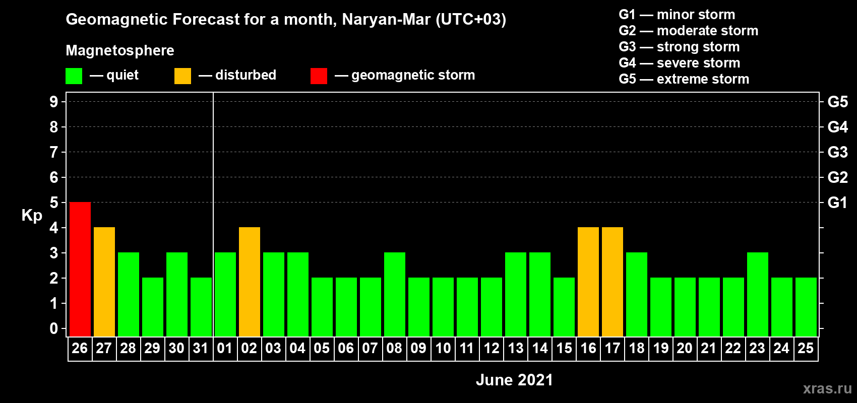 Forecast of the daily maximal value of geomagnetic index Kp for <b>1 month</b> (31 days) <b>from May 26, 2021 to Jun 25, 2021</b>