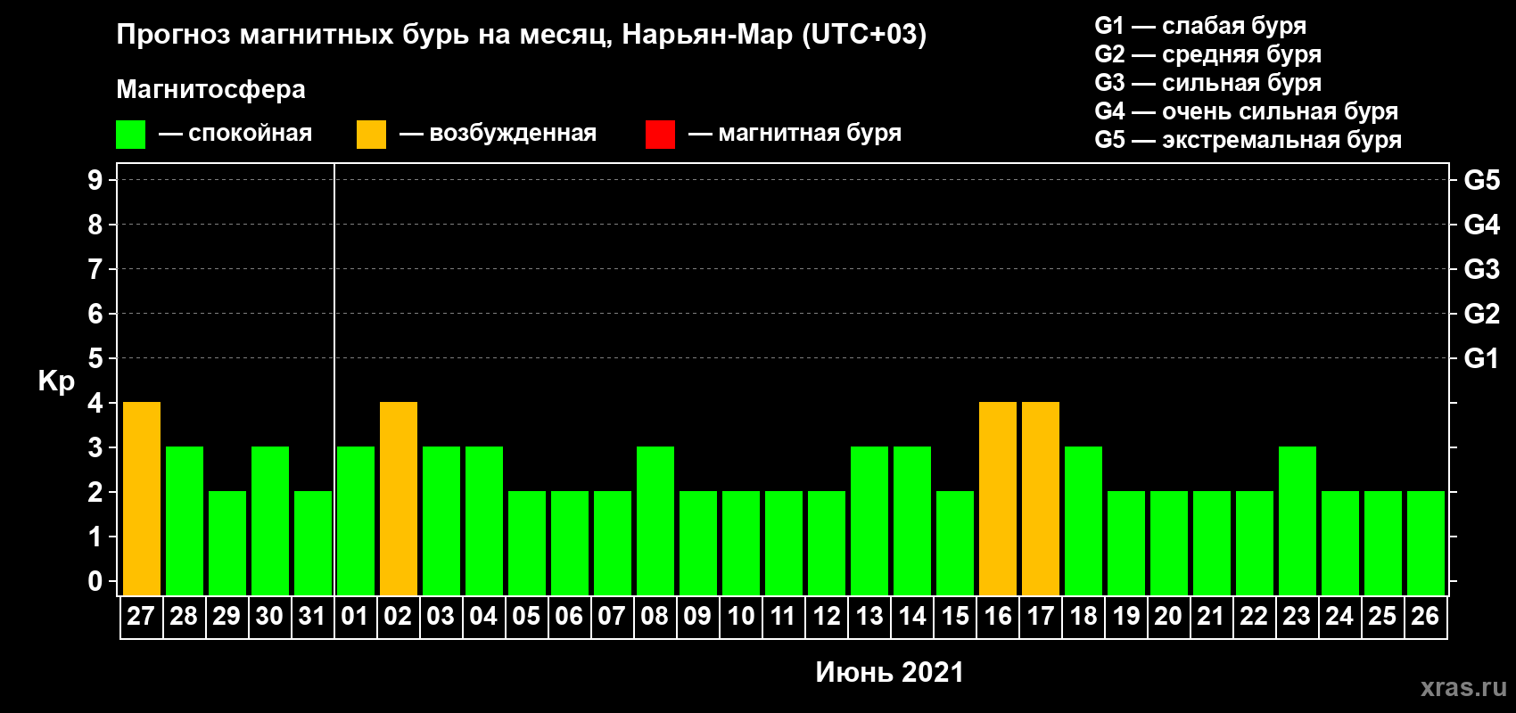 Прогноз максимального суточного геомагнитного индекса Kp на <b>1 месяц</b> (31 день) <b>с 27 мая по 26 июня 2021 г</b>