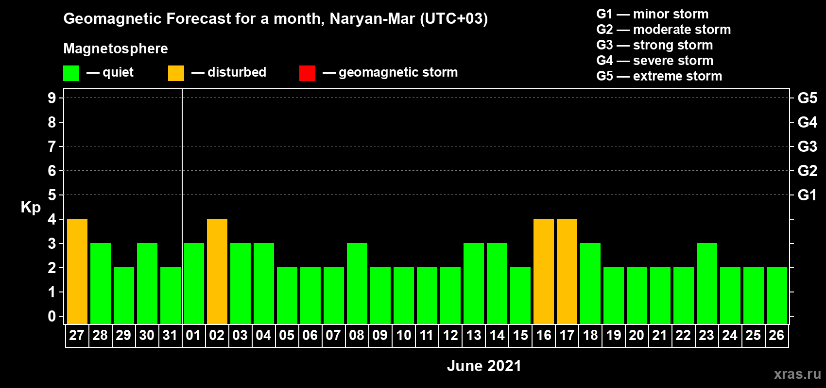 Forecast of the daily maximal value of geomagnetic index Kp for <b>1 month</b> (31 days) <b>from May 27, 2021 to Jun 26, 2021</b>