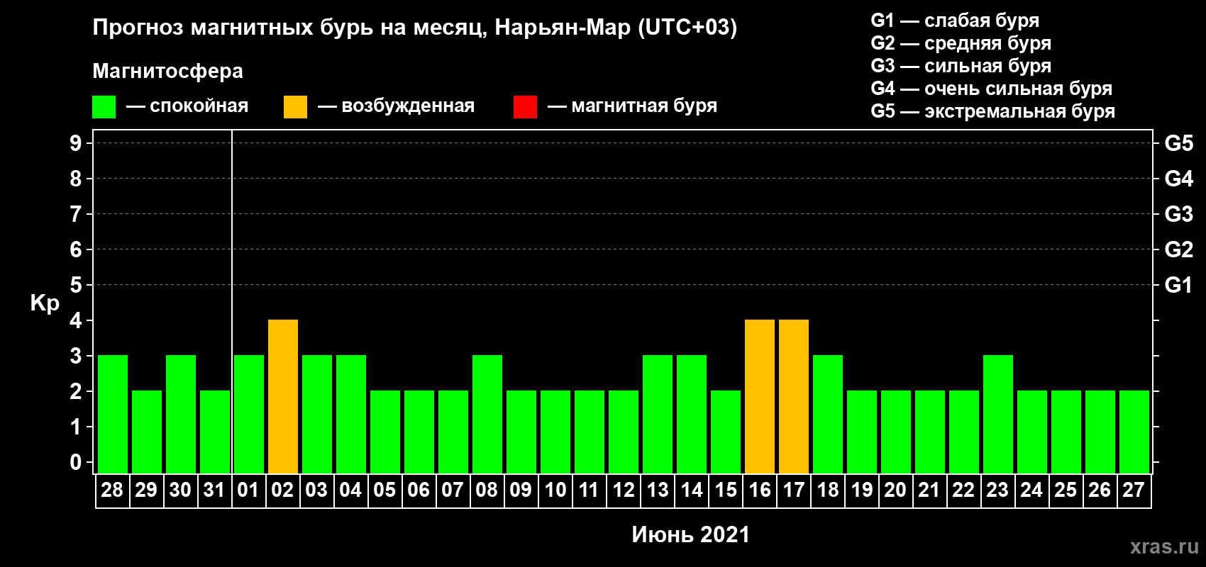 Прогноз максимального суточного геомагнитного индекса Kp на <b>1 месяц</b> (31 день) <b>с 28 мая по 27 июня 2021 г</b>