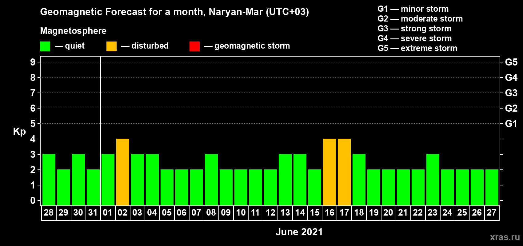 Forecast of the daily maximal value of geomagnetic index Kp for <b>1 month</b> (31 days) <b>from May 28, 2021 to Jun 27, 2021</b>