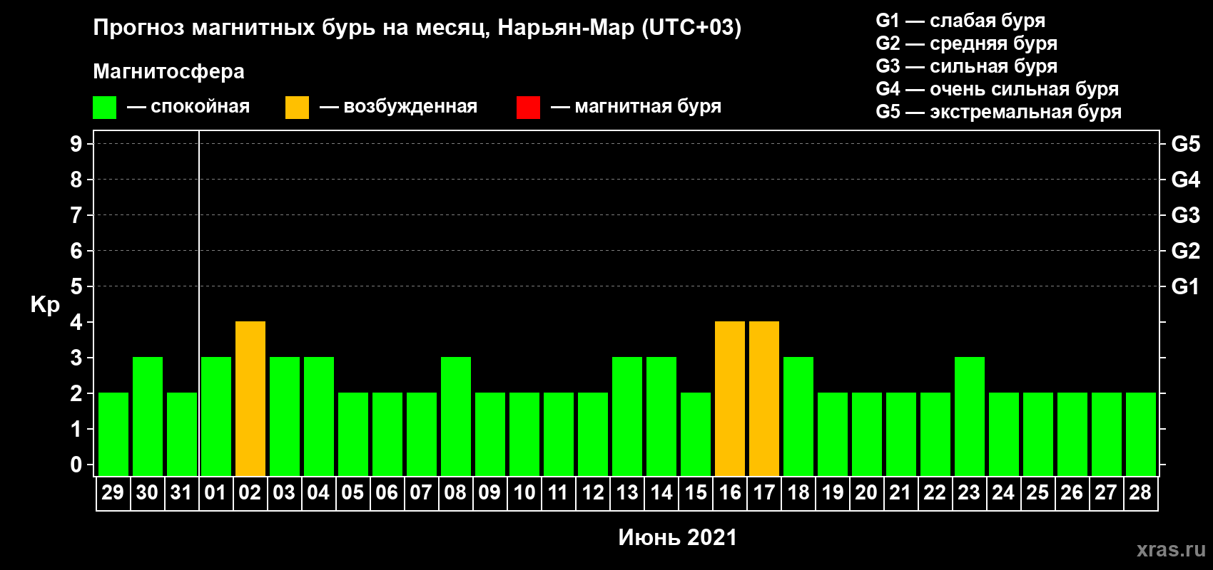 Прогноз максимального суточного геомагнитного индекса Kp на <b>1 месяц</b> (31 день) <b>с 29 мая по 28 июня 2021 г</b>