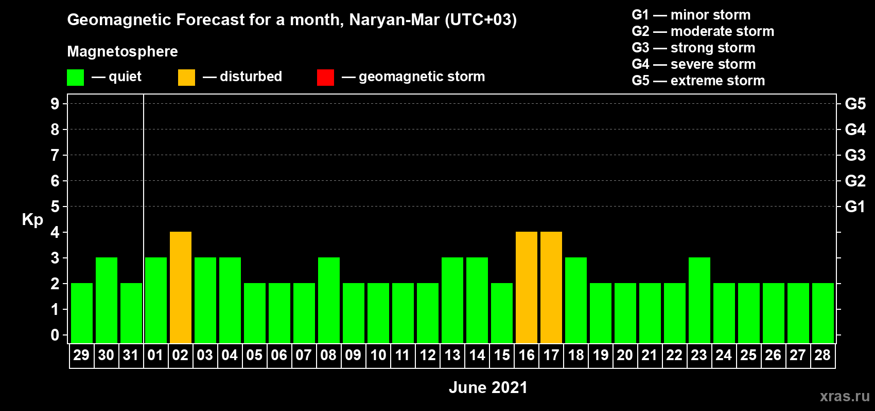 Forecast of the daily maximal value of geomagnetic index Kp for <b>1 month</b> (31 days) <b>from May 29, 2021 to Jun 28, 2021</b>