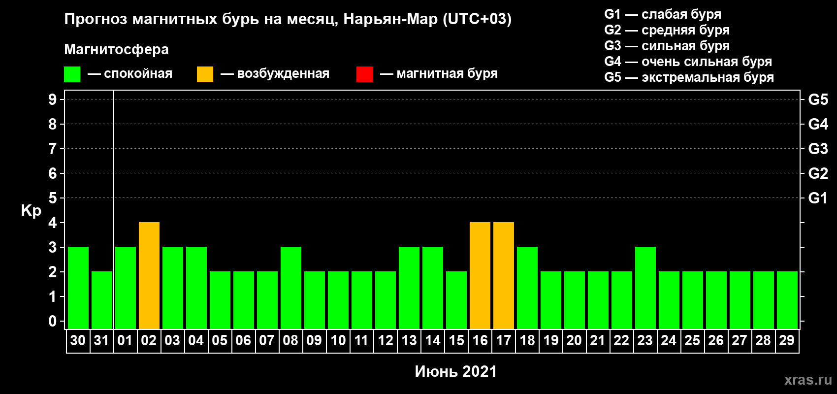 Прогноз максимального суточного геомагнитного индекса Kp на <b>1 месяц</b> (31 день) <b>с 30 мая по 29 июня 2021 г</b>
