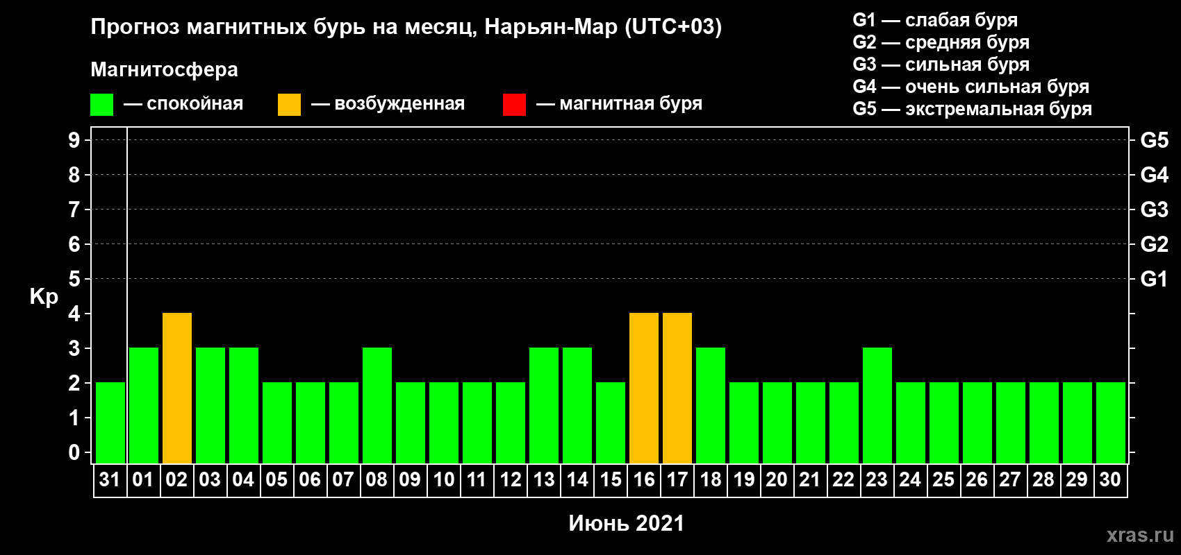 Прогноз максимального суточного геомагнитного индекса Kp на <b>1 месяц</b> (31 день) <b>с 31 мая по 30 июня 2021 г</b>