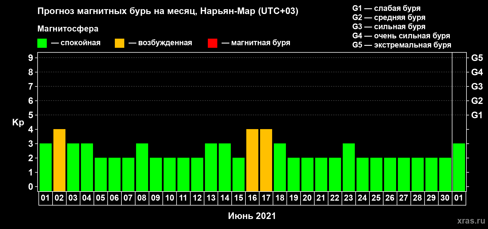 Прогноз максимального суточного геомагнитного индекса Kp на <b>1 месяц</b> (31 день) <b>с 01 июня по 01 июля 2021 г</b>
