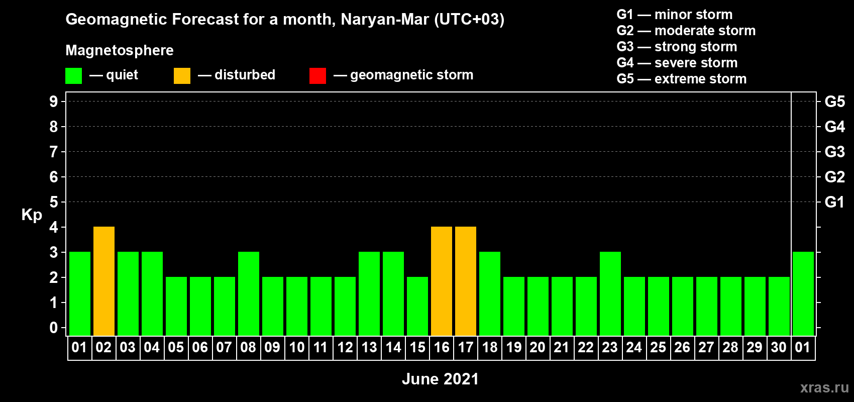 Forecast of the daily maximal value of geomagnetic index Kp for <b>1 month</b> (31 days) <b>from Jun 01, 2021 to Jul 01, 2021</b>