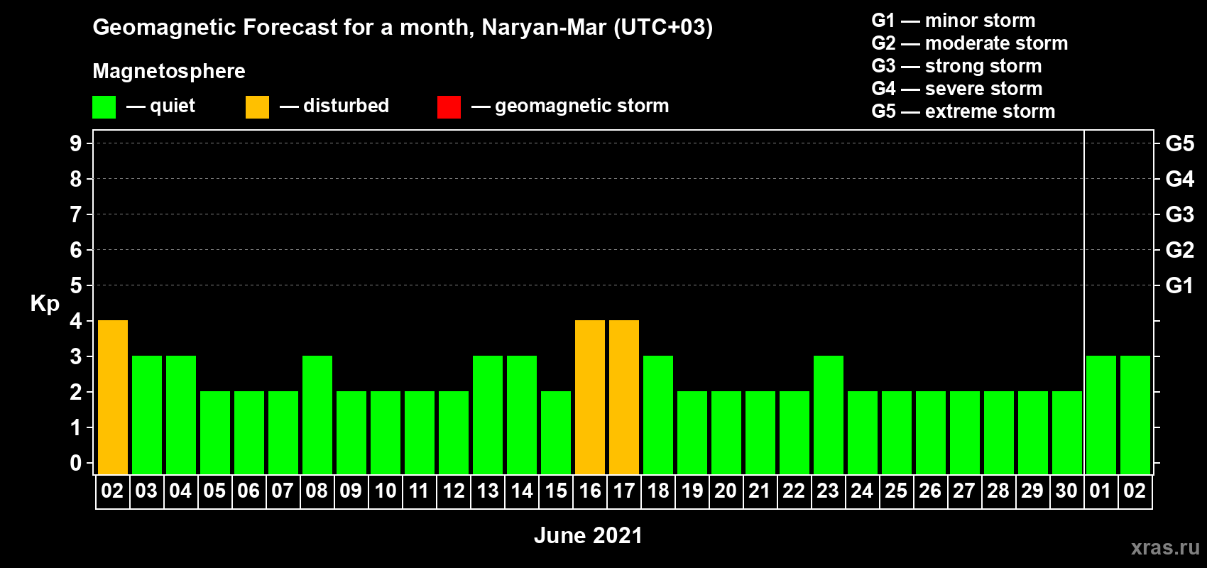 Forecast of the daily maximal value of geomagnetic index Kp for <b>1 month</b> (31 days) <b>from Jun 02, 2021 to Jul 02, 2021</b>
