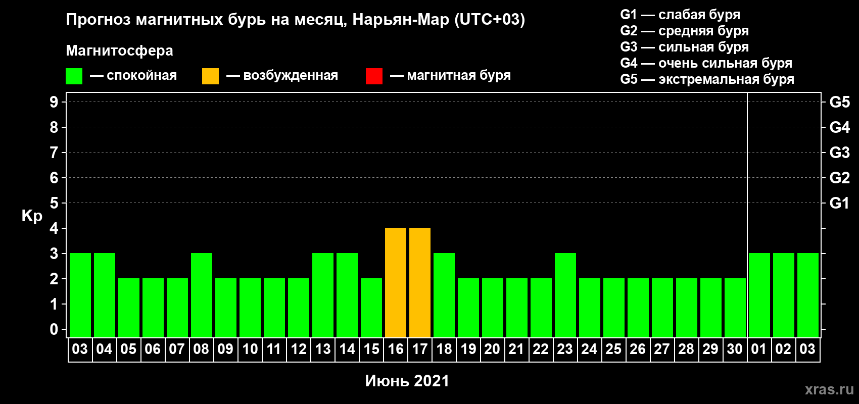 Прогноз максимального суточного геомагнитного индекса Kp на <b>1 месяц</b> (31 день) <b>с 03 июня по 03 июля 2021 г</b>