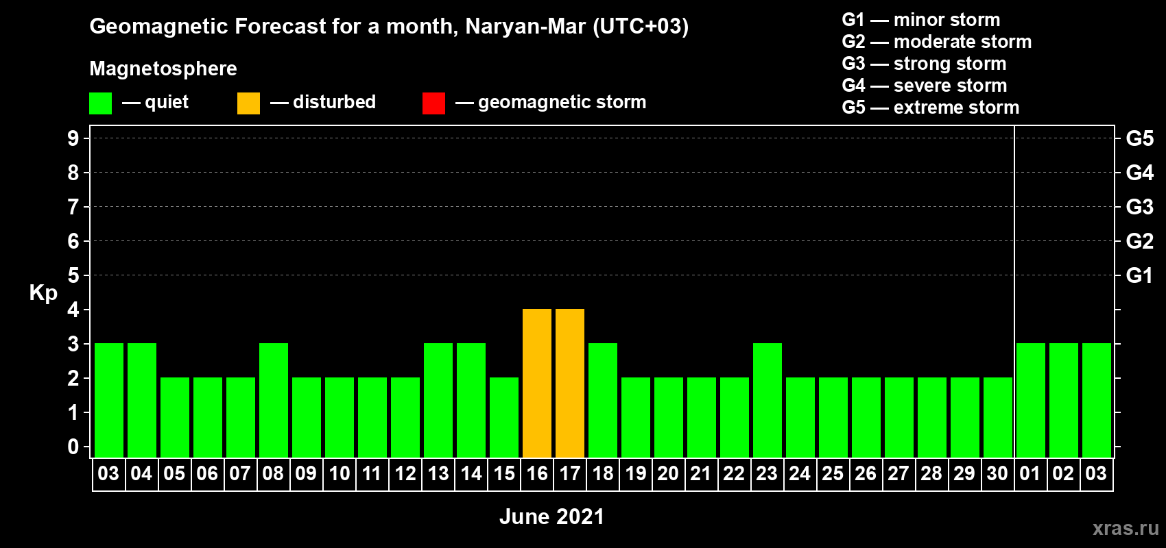 Forecast of the daily maximal value of geomagnetic index Kp for <b>1 month</b> (31 days) <b>from Jun 03, 2021 to Jul 03, 2021</b>