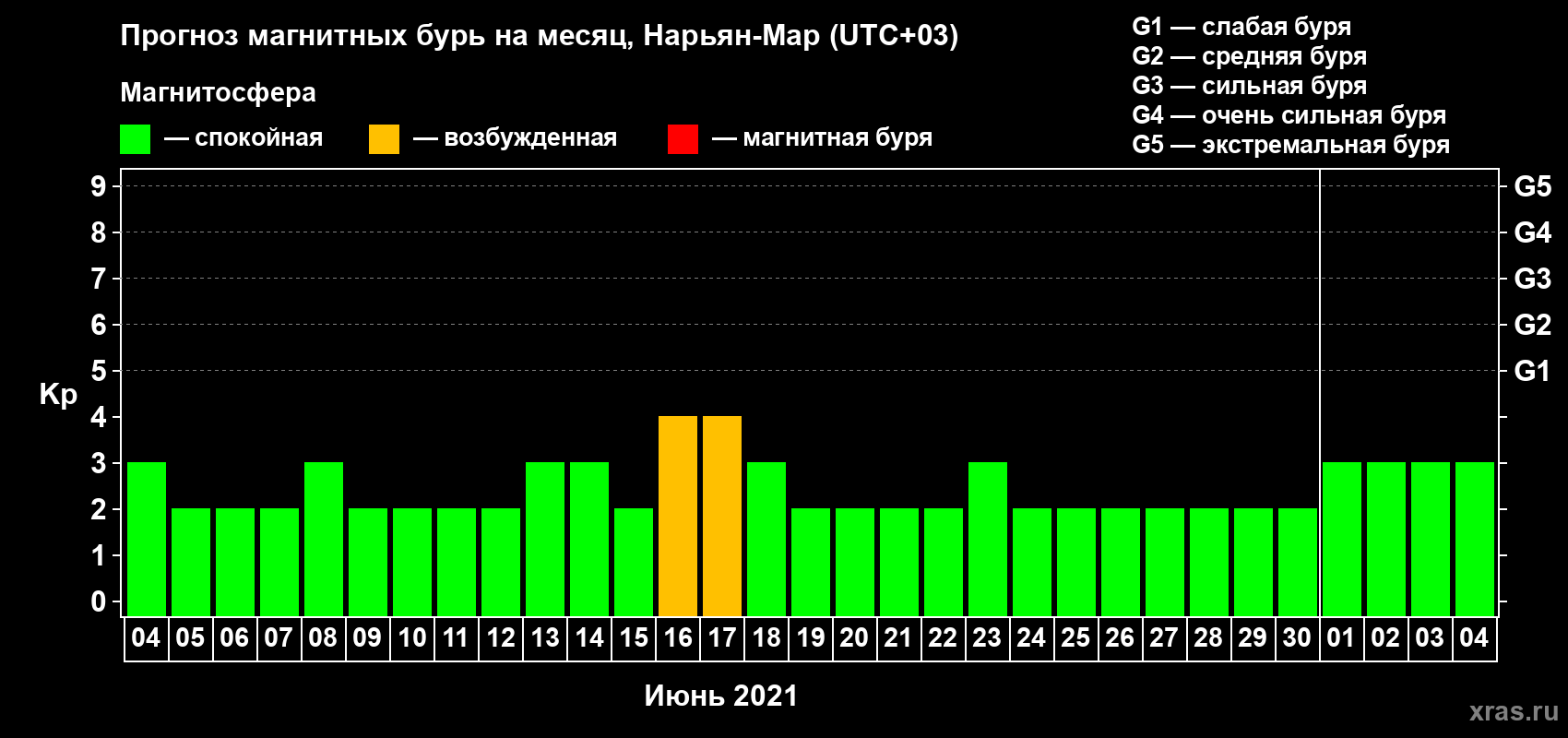 Прогноз максимального суточного геомагнитного индекса Kp на <b>1 месяц</b> (31 день) <b>с 04 июня по 04 июля 2021 г</b>