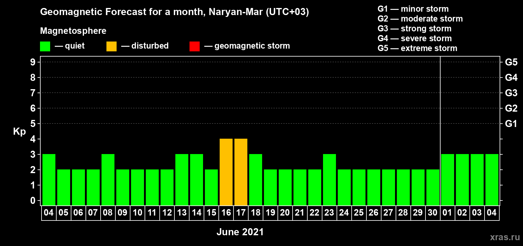 Forecast of the daily maximal value of geomagnetic index Kp for <b>1 month</b> (31 days) <b>from Jun 04, 2021 to Jul 04, 2021</b>