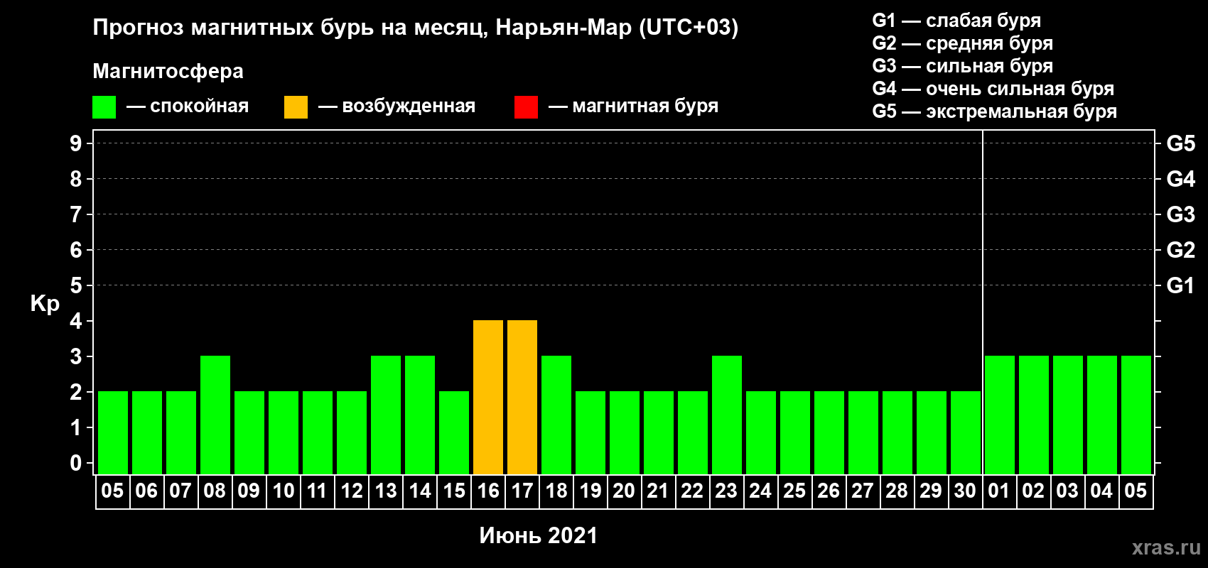 Прогноз максимального суточного геомагнитного индекса Kp на <b>1 месяц</b> (31 день) <b>с 05 июня по 05 июля 2021 г</b>