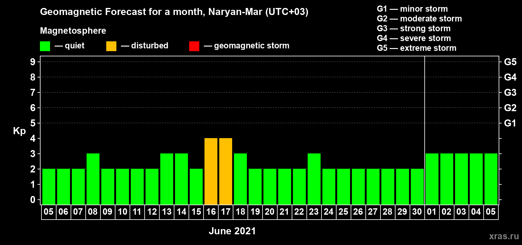Forecast of the daily maximal value of geomagnetic index Kp for <b>1 month</b> (31 days) <b>from Jun 05, 2021 to Jul 05, 2021</b>