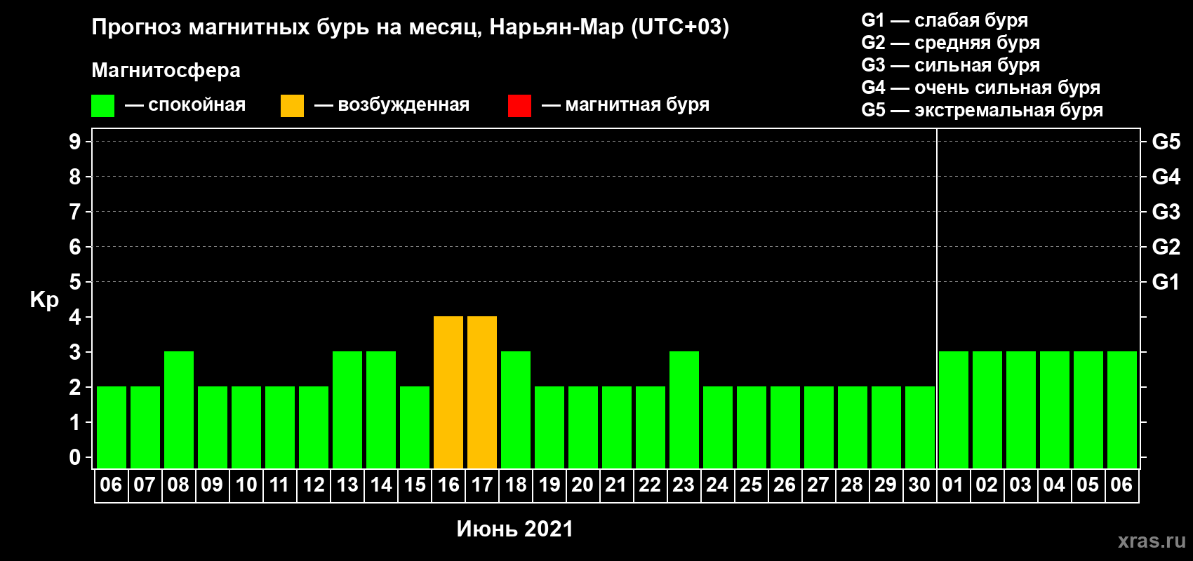 Прогноз максимального суточного геомагнитного индекса Kp на <b>1 месяц</b> (31 день) <b>с 06 июня по 06 июля 2021 г</b>