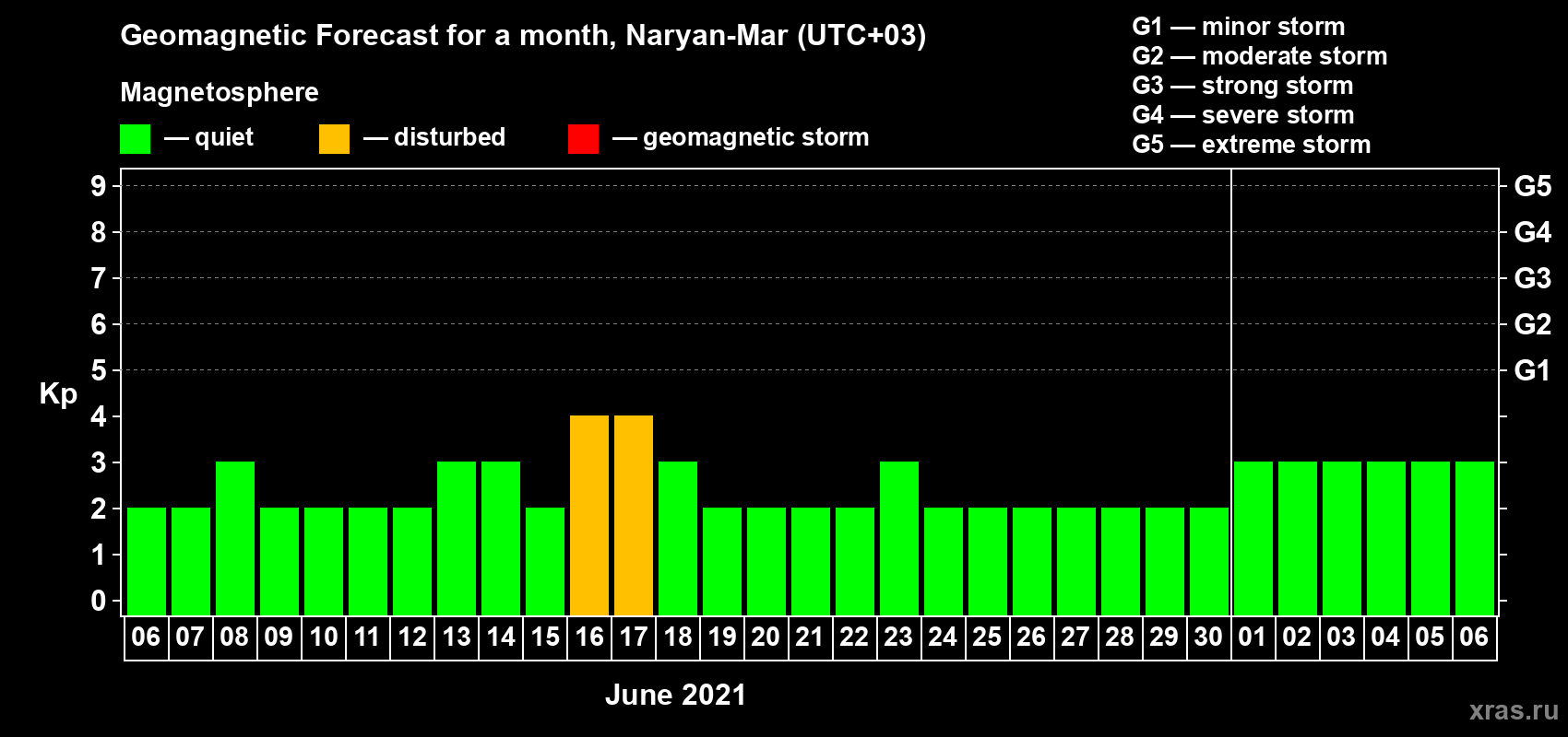 Forecast of the daily maximal value of geomagnetic index Kp for <b>1 month</b> (31 days) <b>from Jun 06, 2021 to Jul 06, 2021</b>