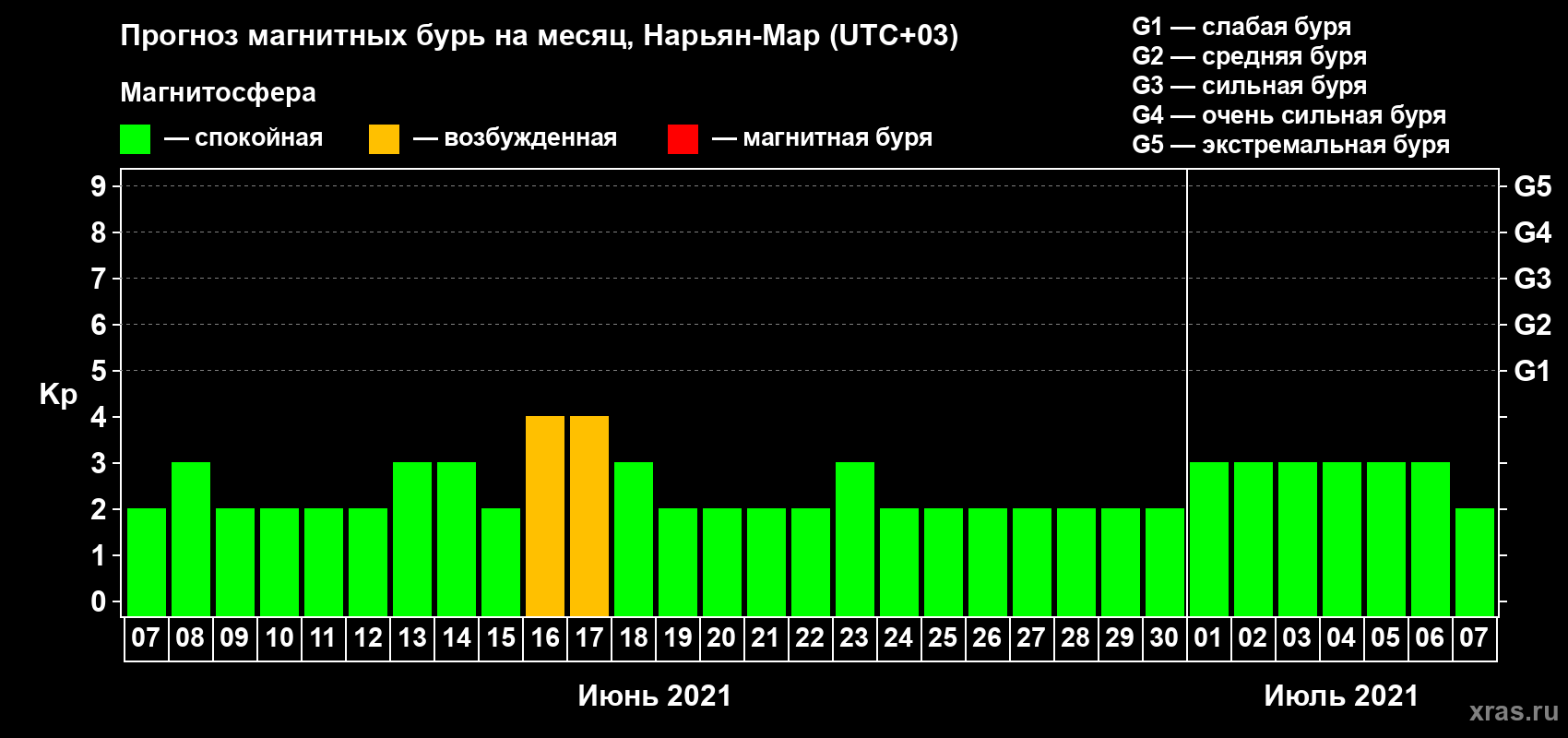 Прогноз максимального суточного геомагнитного индекса Kp на <b>1 месяц</b> (31 день) <b>с 07 июня по 07 июля 2021 г</b>