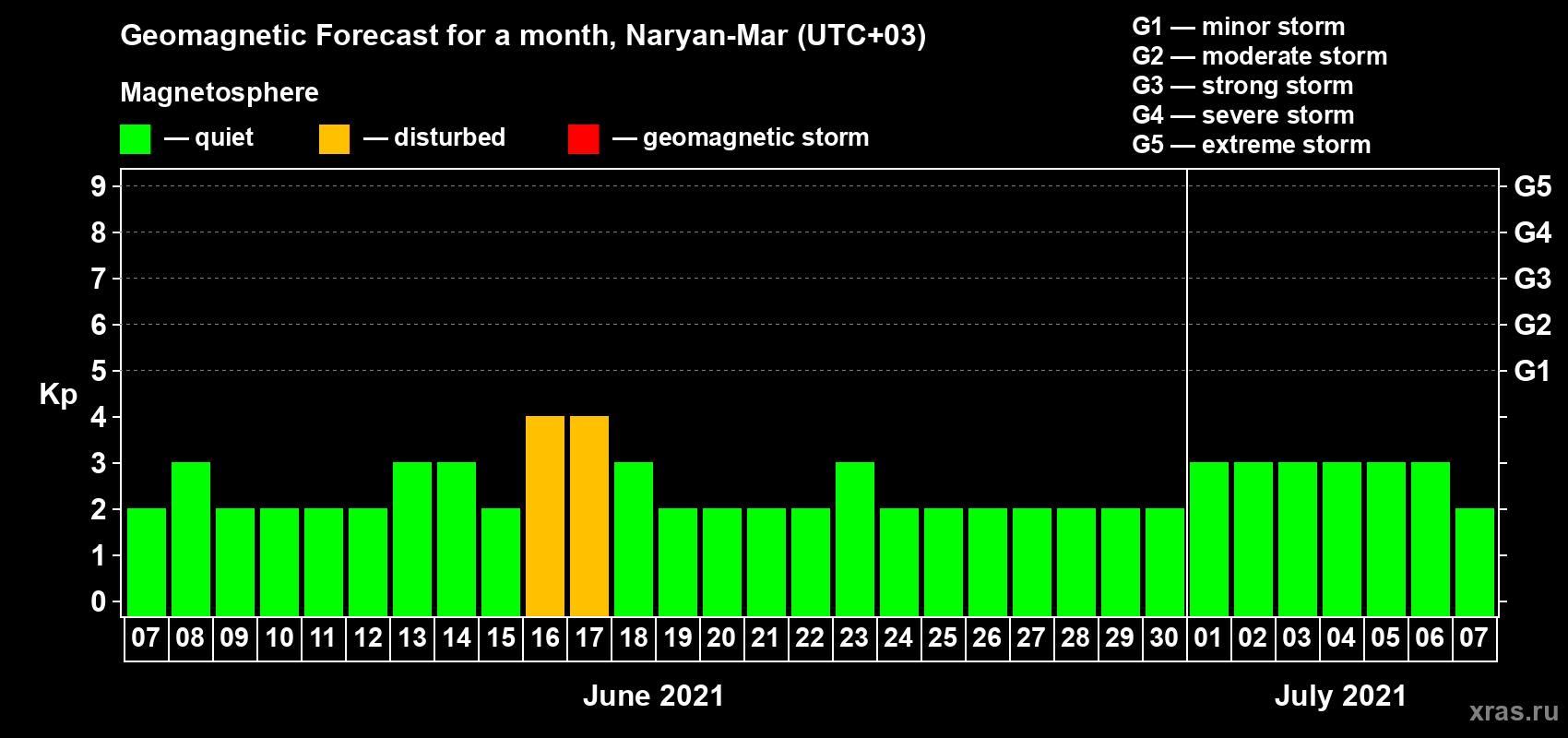Forecast of the daily maximal value of geomagnetic index Kp for <b>1 month</b> (31 days) <b>from Jun 07, 2021 to Jul 07, 2021</b>