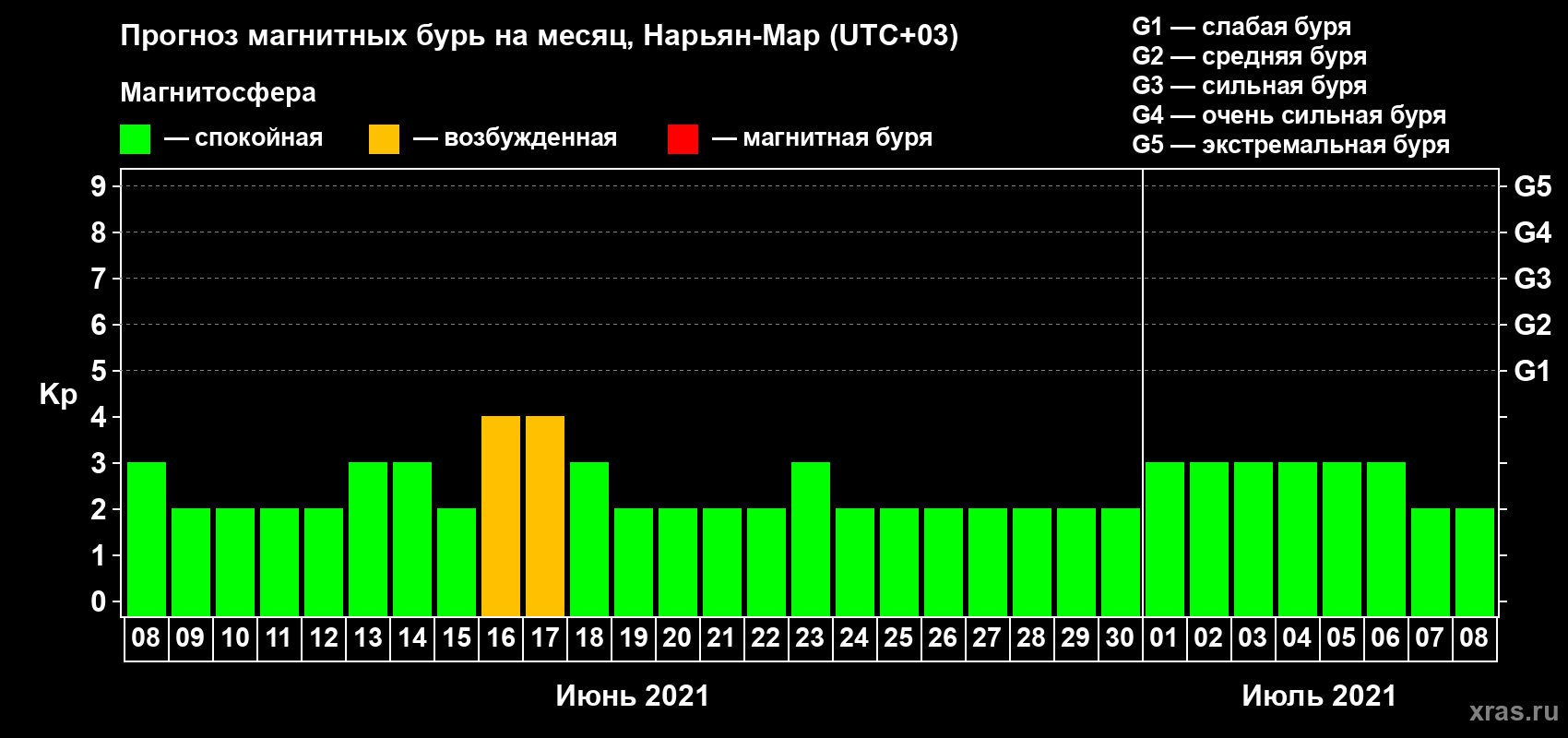 Прогноз максимального суточного геомагнитного индекса Kp на <b>1 месяц</b> (31 день) <b>с 08 июня по 08 июля 2021 г</b>
