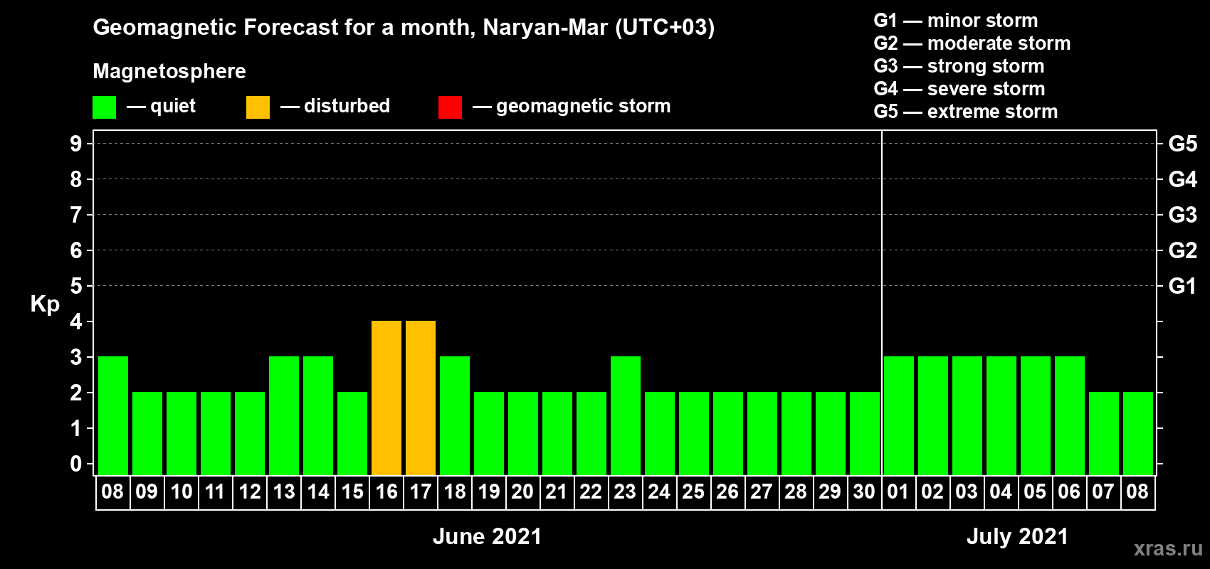 Forecast of the daily maximal value of geomagnetic index Kp for <b>1 month</b> (31 days) <b>from Jun 08, 2021 to Jul 08, 2021</b>