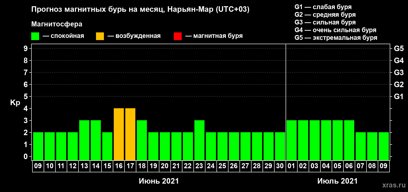 Прогноз максимального суточного геомагнитного индекса Kp на <b>1 месяц</b> (31 день) <b>с 09 июня по 09 июля 2021 г</b>