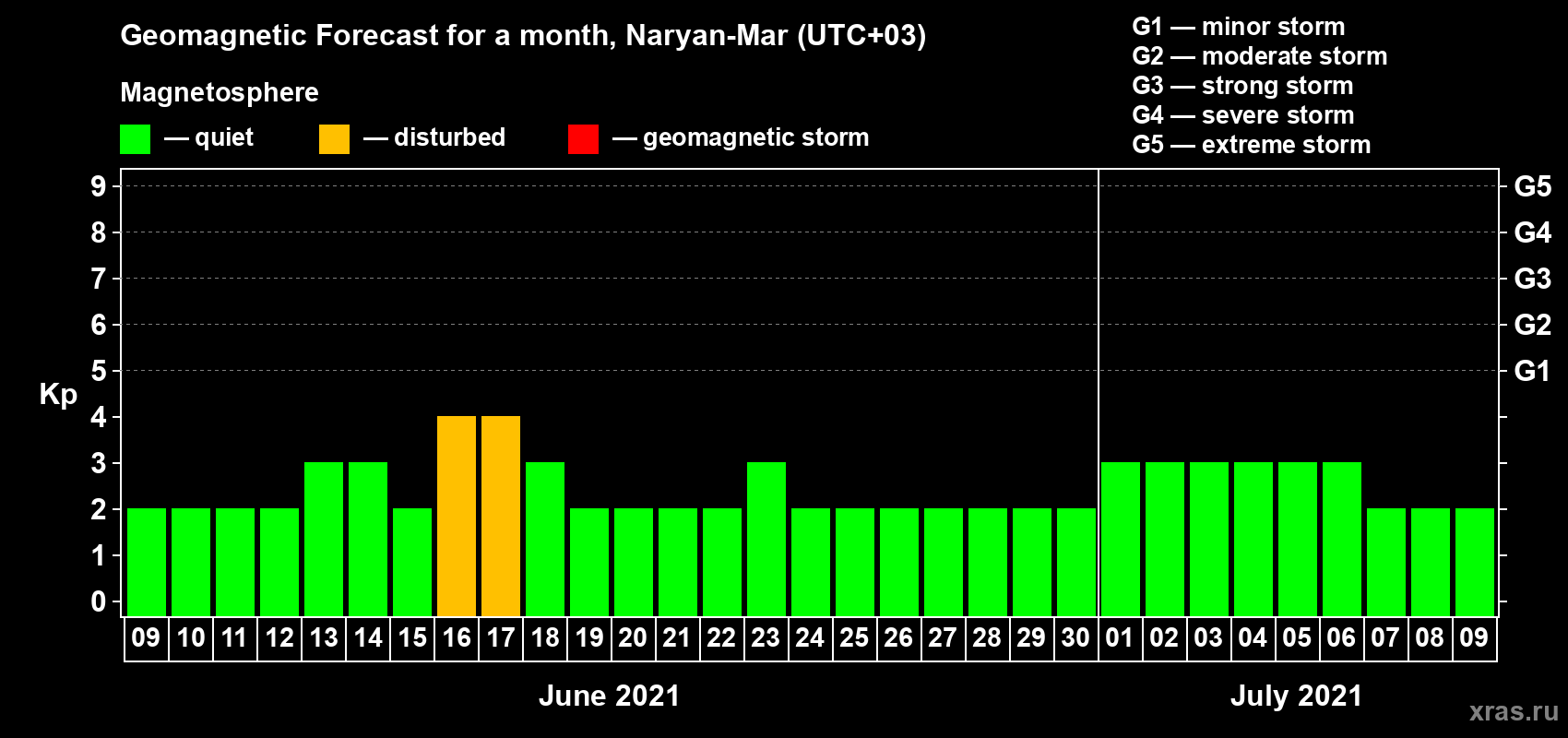 Forecast of the daily maximal value of geomagnetic index Kp for <b>1 month</b> (31 days) <b>from Jun 09, 2021 to Jul 09, 2021</b>