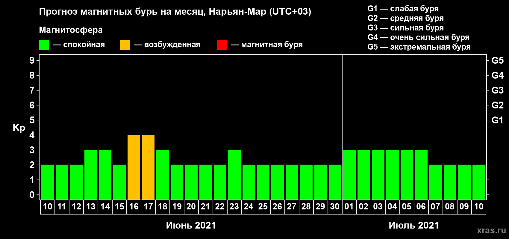 Прогноз максимального суточного геомагнитного индекса Kp на <b>1 месяц</b> (31 день) <b>с 10 июня по 10 июля 2021 г</b>