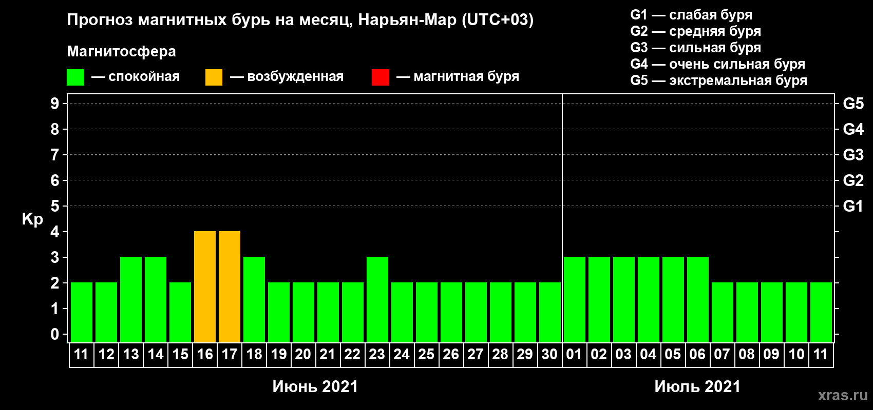 Прогноз максимального суточного геомагнитного индекса Kp на <b>1 месяц</b> (31 день) <b>с 11 июня по 11 июля 2021 г</b>