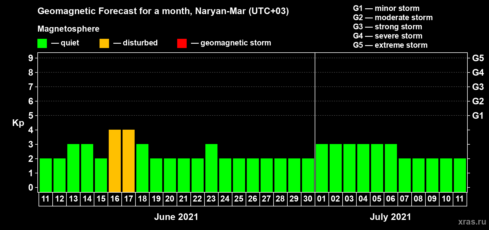 Forecast of the daily maximal value of geomagnetic index Kp for <b>1 month</b> (31 days) <b>from Jun 11, 2021 to Jul 11, 2021</b>