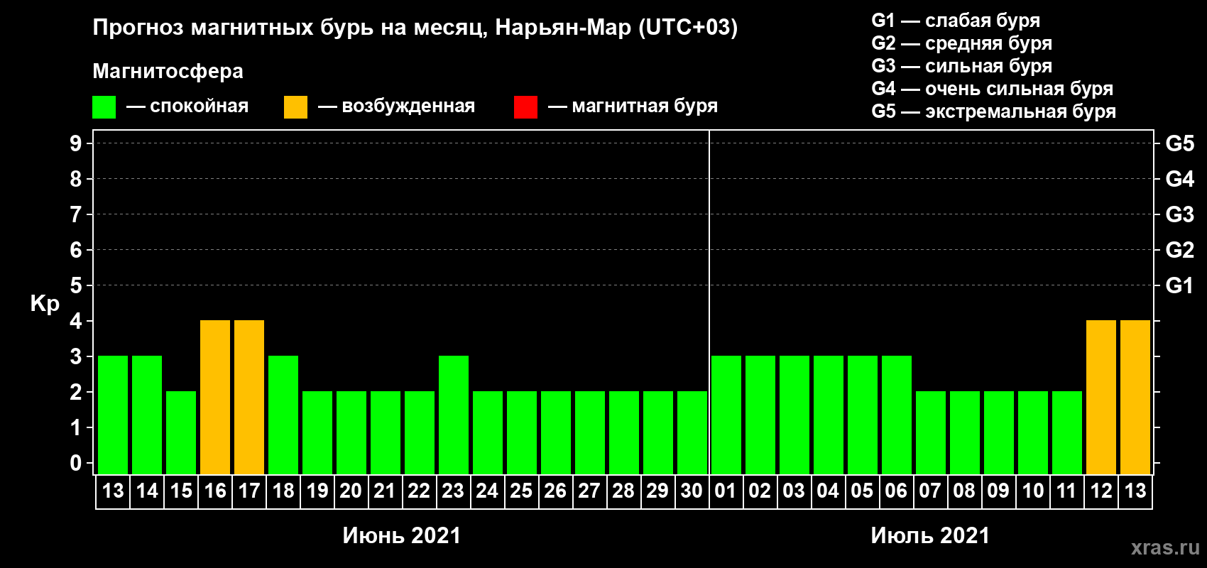 Прогноз максимального суточного геомагнитного индекса Kp на <b>1 месяц</b> (31 день) <b>с 13 июня по 13 июля 2021 г</b>