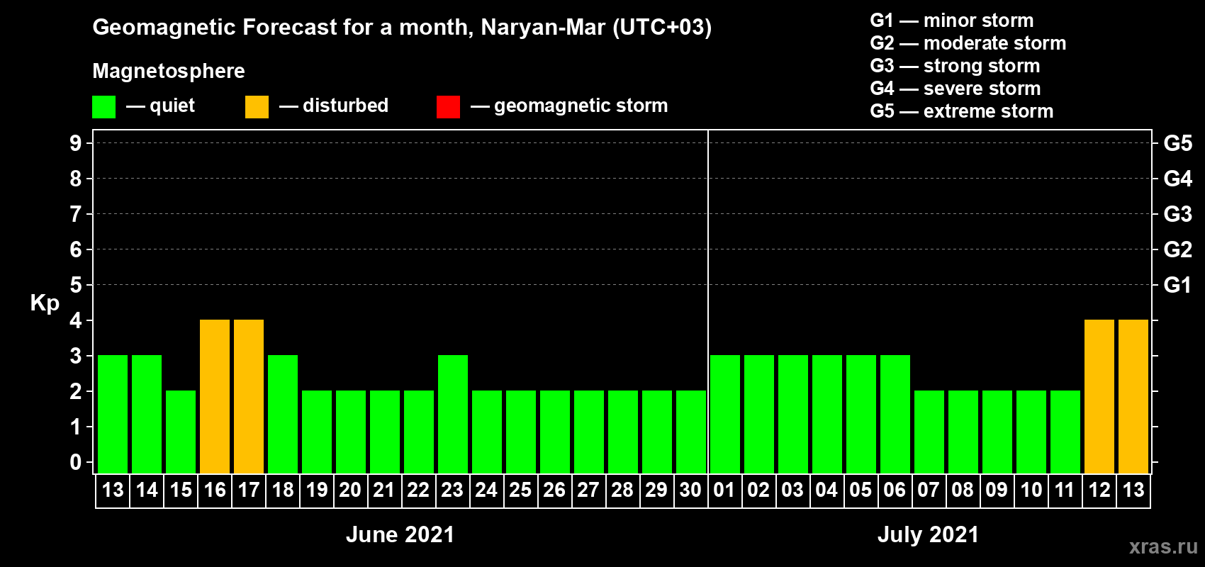 Forecast of the daily maximal value of geomagnetic index Kp for <b>1 month</b> (31 days) <b>from Jun 13, 2021 to Jul 13, 2021</b>