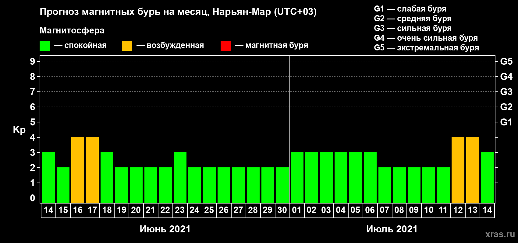 Прогноз максимального суточного геомагнитного индекса Kp на <b>1 месяц</b> (31 день) <b>с 14 июня по 14 июля 2021 г</b>