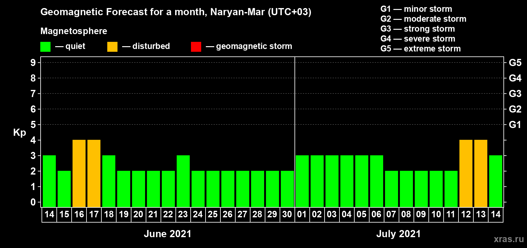 Forecast of the daily maximal value of geomagnetic index Kp for <b>1 month</b> (31 days) <b>from Jun 14, 2021 to Jul 14, 2021</b>