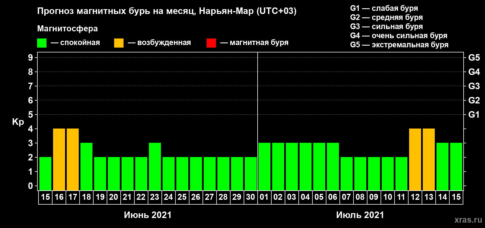 Прогноз максимального суточного геомагнитного индекса Kp на <b>1 месяц</b> (31 день) <b>с 15 июня по 15 июля 2021 г</b>