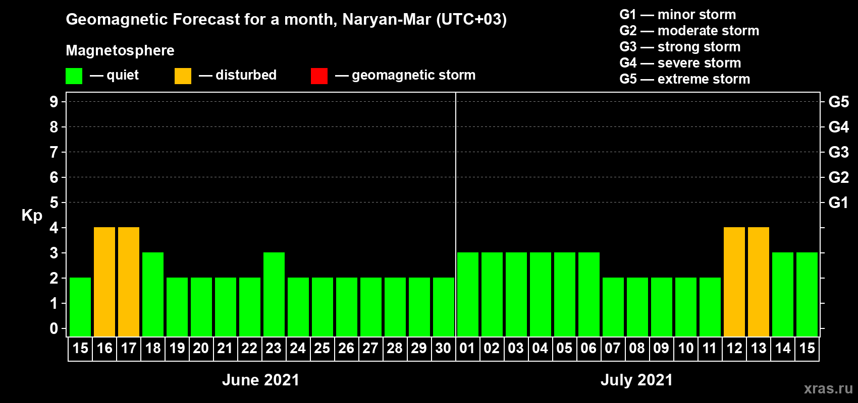 Forecast of the daily maximal value of geomagnetic index Kp for <b>1 month</b> (31 days) <b>from Jun 15, 2021 to Jul 15, 2021</b>