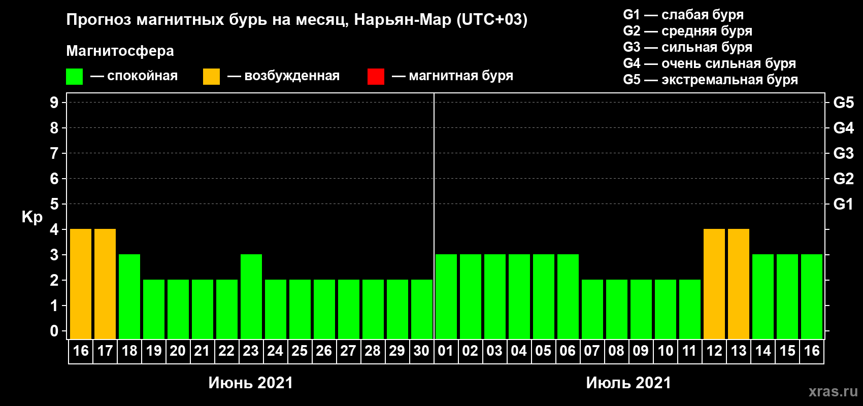 Прогноз максимального суточного геомагнитного индекса Kp на <b>1 месяц</b> (31 день) <b>с 16 июня по 16 июля 2021 г</b>