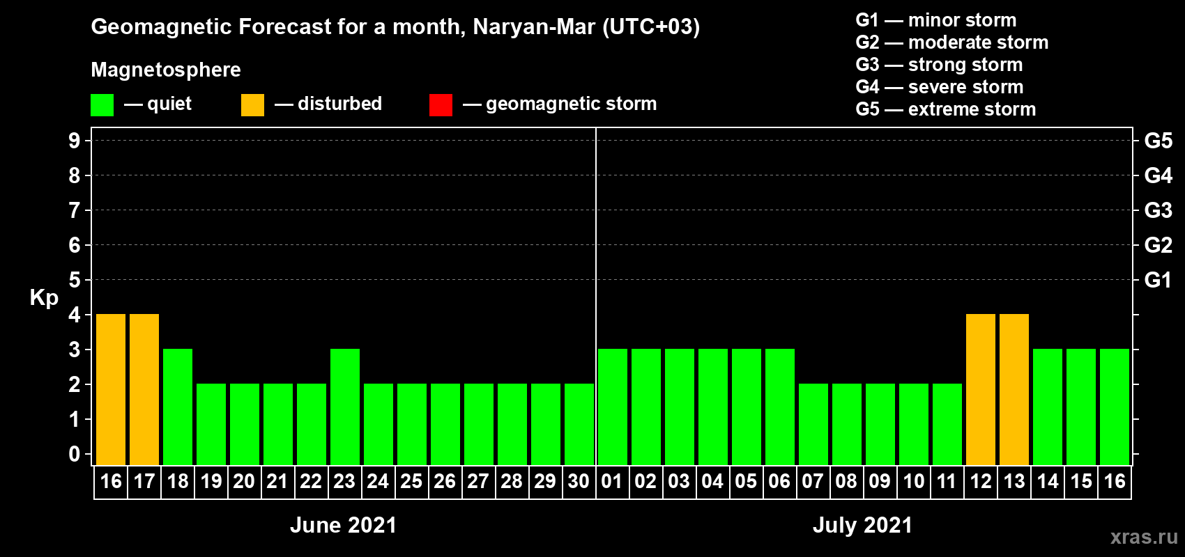 Forecast of the daily maximal value of geomagnetic index Kp for <b>1 month</b> (31 days) <b>from Jun 16, 2021 to Jul 16, 2021</b>