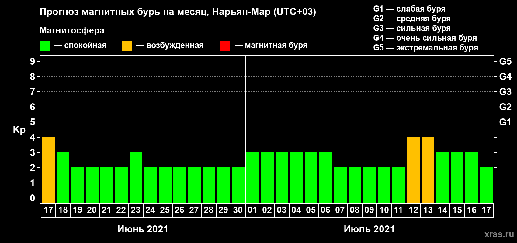 Прогноз максимального суточного геомагнитного индекса Kp на <b>1 месяц</b> (31 день) <b>с 17 июня по 17 июля 2021 г</b>