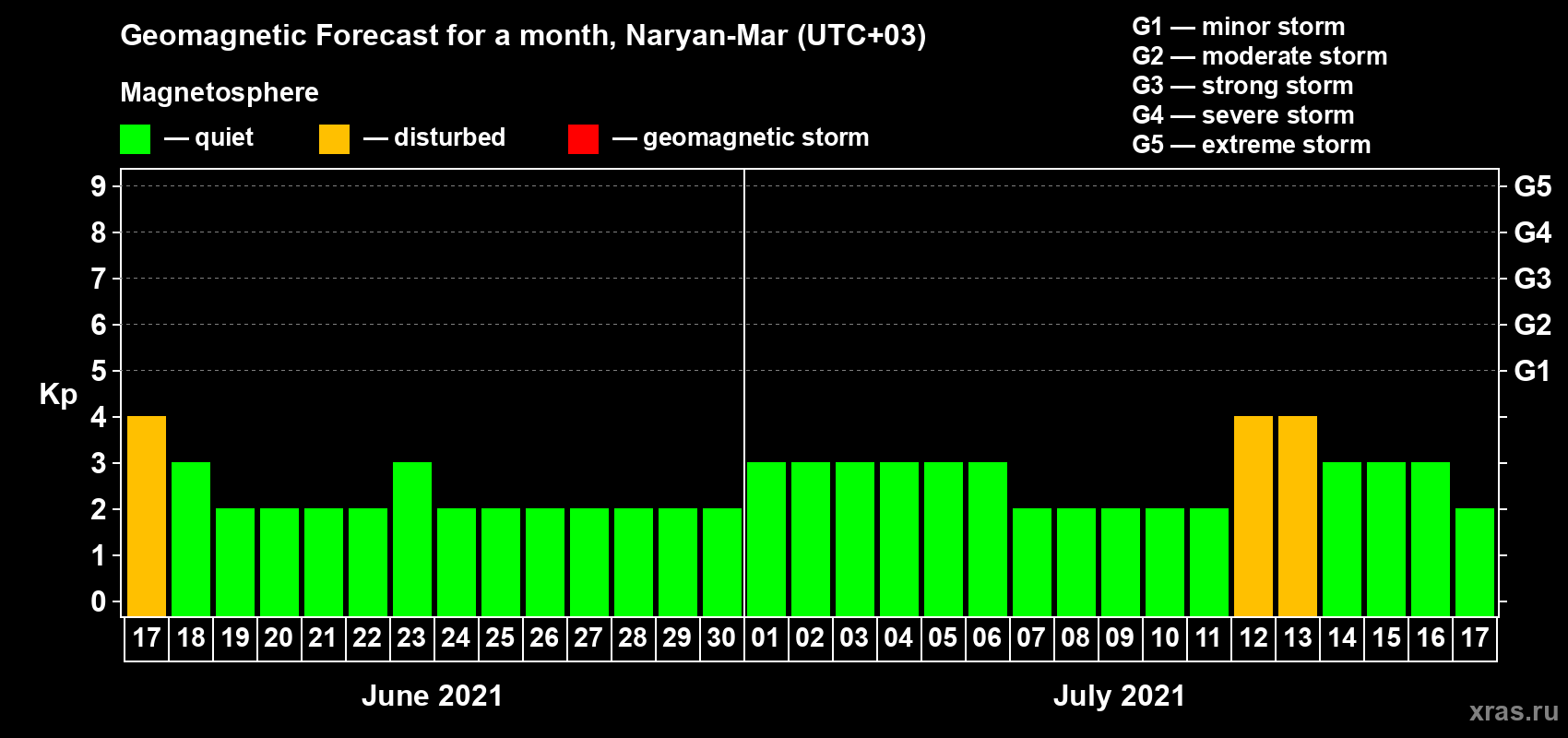 Forecast of the daily maximal value of geomagnetic index Kp for <b>1 month</b> (31 days) <b>from Jun 17, 2021 to Jul 17, 2021</b>